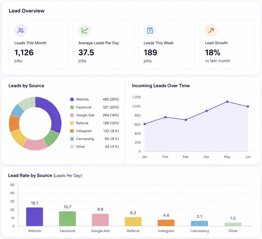 Win more Leads