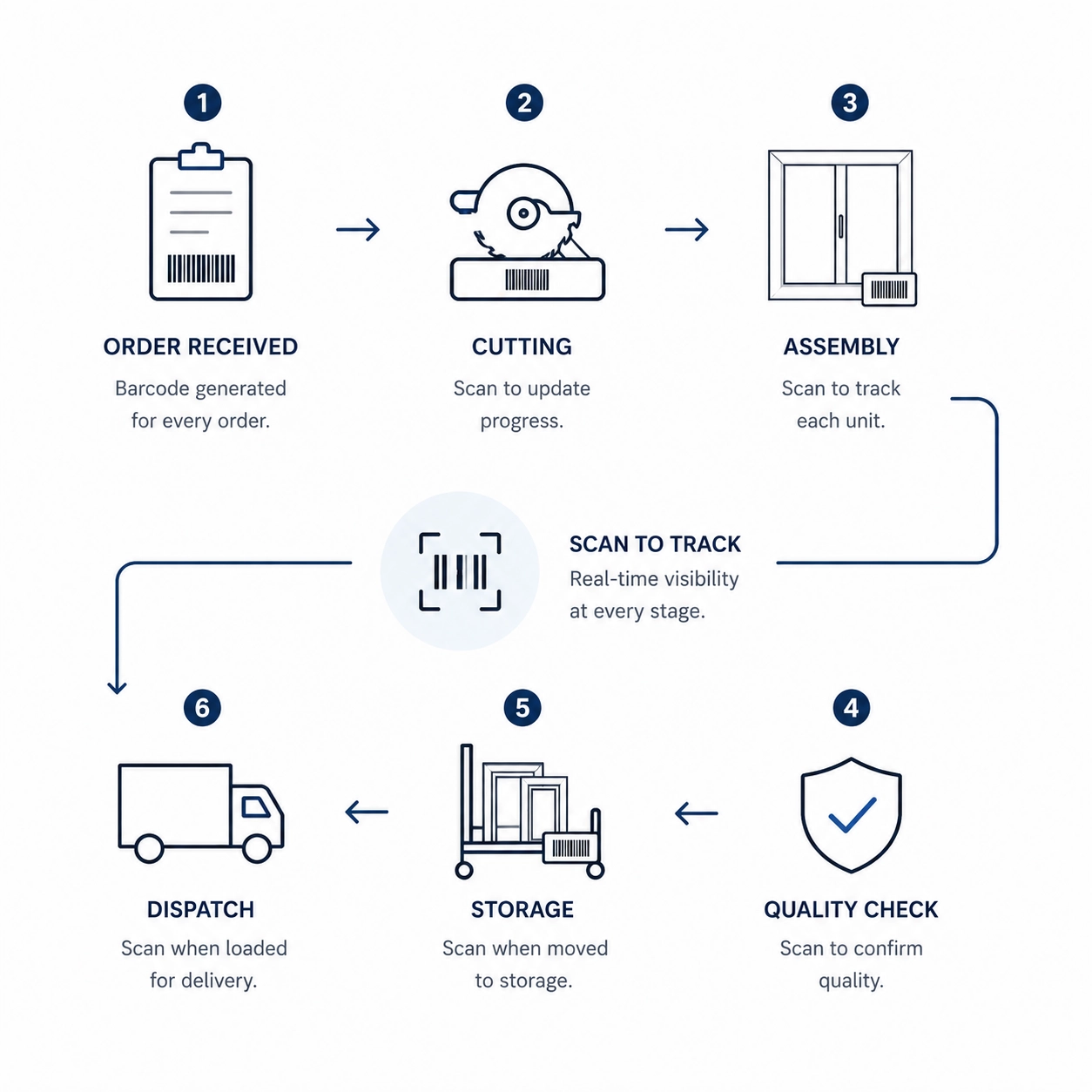 Shop Floor and Barcoding